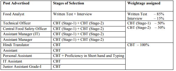 FSSAI various 254 posts 2021 Syllabus : Highlights