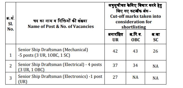 CSL Senior Ship Draftsman (Mechanical/Electrical/Electronics) Previous Year Question Paper CUT OFF MARKS
