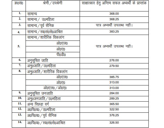 UKPSC JE Previous Year CUT OFF Marks